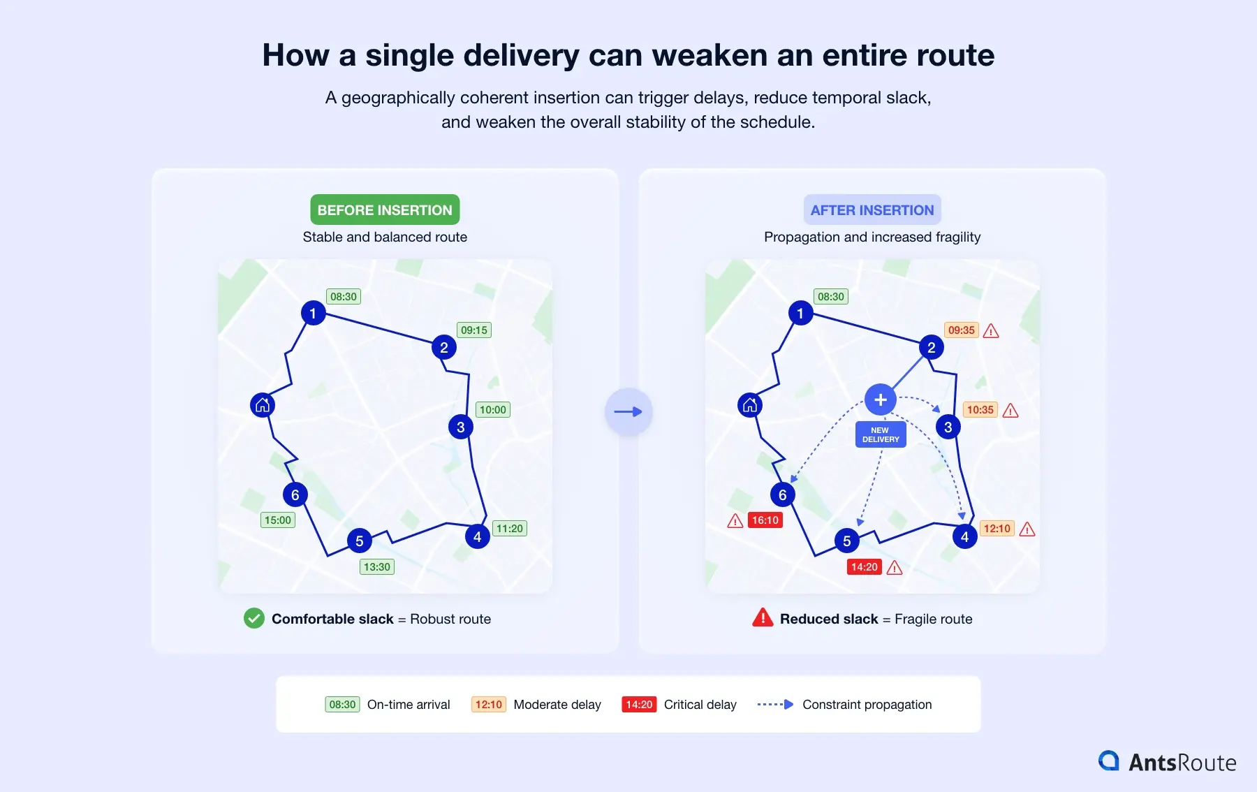 Diagram comparing a route before and after the addition of a delivery, showing how a dynamic insertion can trigger delays, reduce time buffers, and weaken the overall stability of the schedule.
