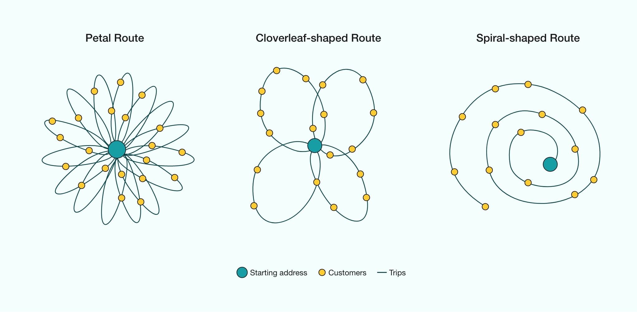 Diagram showing a petal route, a cloverleaf-shaped route and a spiral-shaped route.