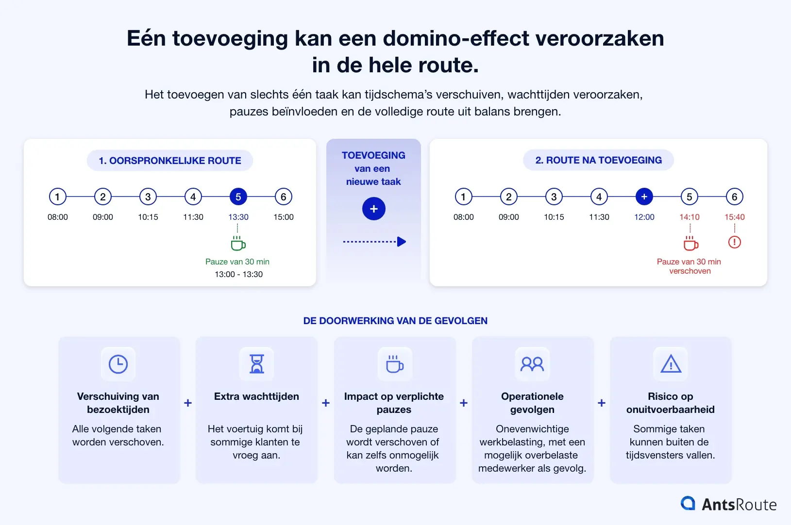 Schema dat de impact van een invoeging in een logistieke route illustreert: het toevoegen van een nieuwe taak verschuift bezoektijden, verstoort pauzes, veroorzaakt wachttijden en kan de volledige planning uit balans brengen.