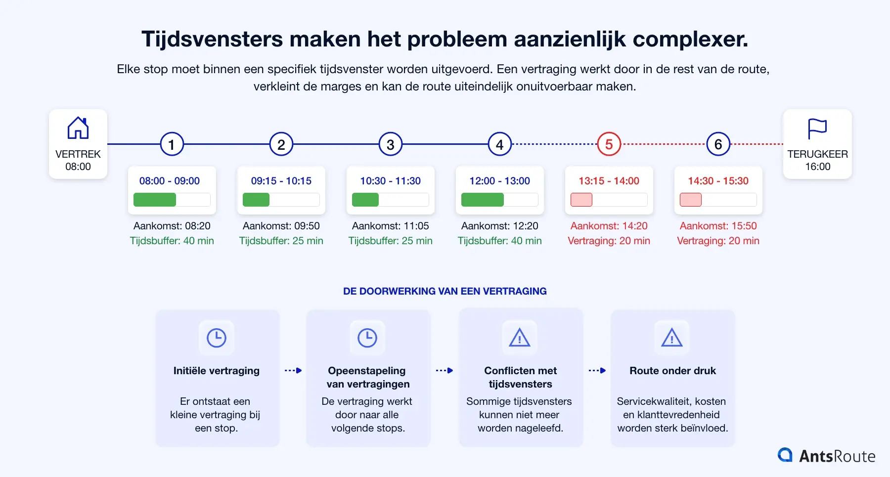 Infographic die de impact van tijdsvensters op routeoptimalisatie uitlegt: een tijdlijn toont meerdere stops met hun tijdsvensters, beschikbare buffers en de doorwerking van een vertraging, waardoor de route geleidelijk risicovoller wordt en moeilijker binnen de geplande tijden kan worden uitgevoerd.