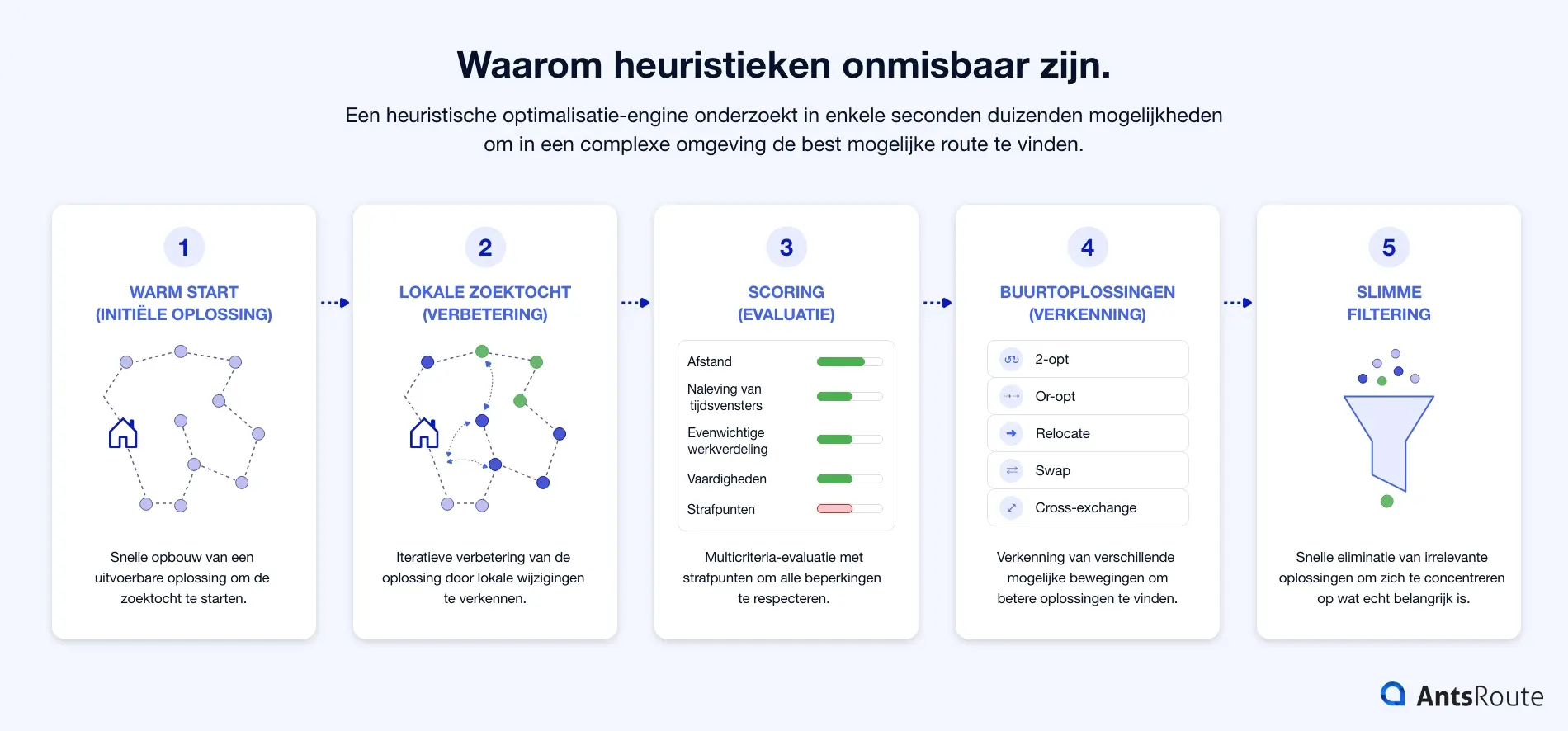 Diagram dat de werking van een heuristische routeoptimalisatie-engine illustreert met vijf stappen: warm start, lokale zoekalgoritmen, multicriteria-scoring, verkenning van buurtstructuren (2-opt, Or-opt, relocate, swap, cross-exchange) en slimme filtering van oplossingen.