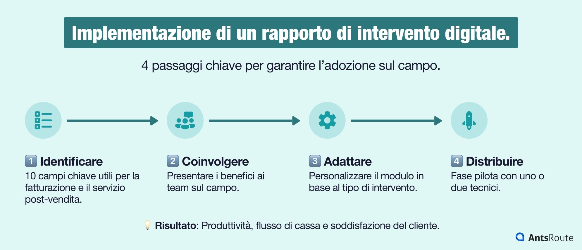 Schema delle fasi di implementazione di un rapporto di intervento digitale