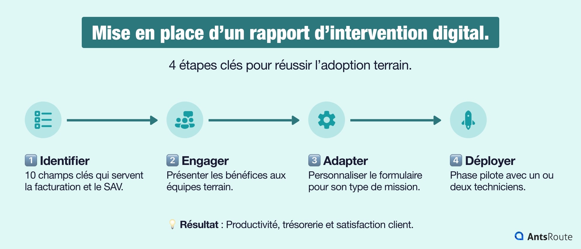 Schéma étapes mise en place rapport d’intervention digital