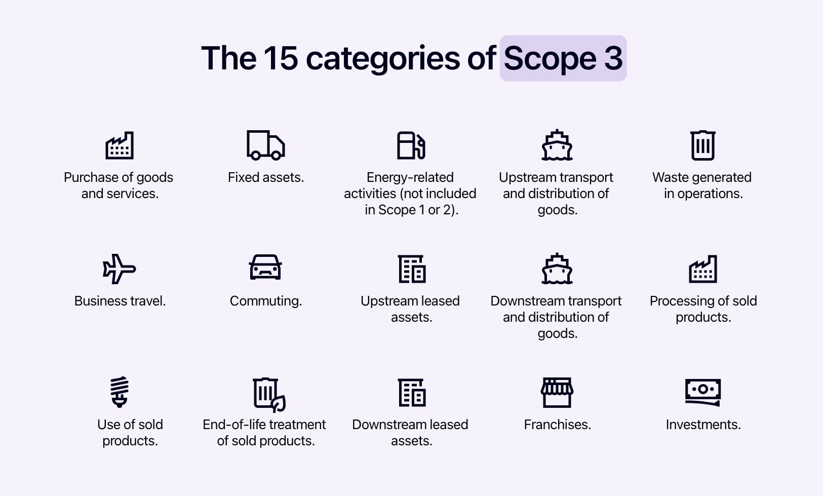 Diagram showing the 15 categories of Scope 3.