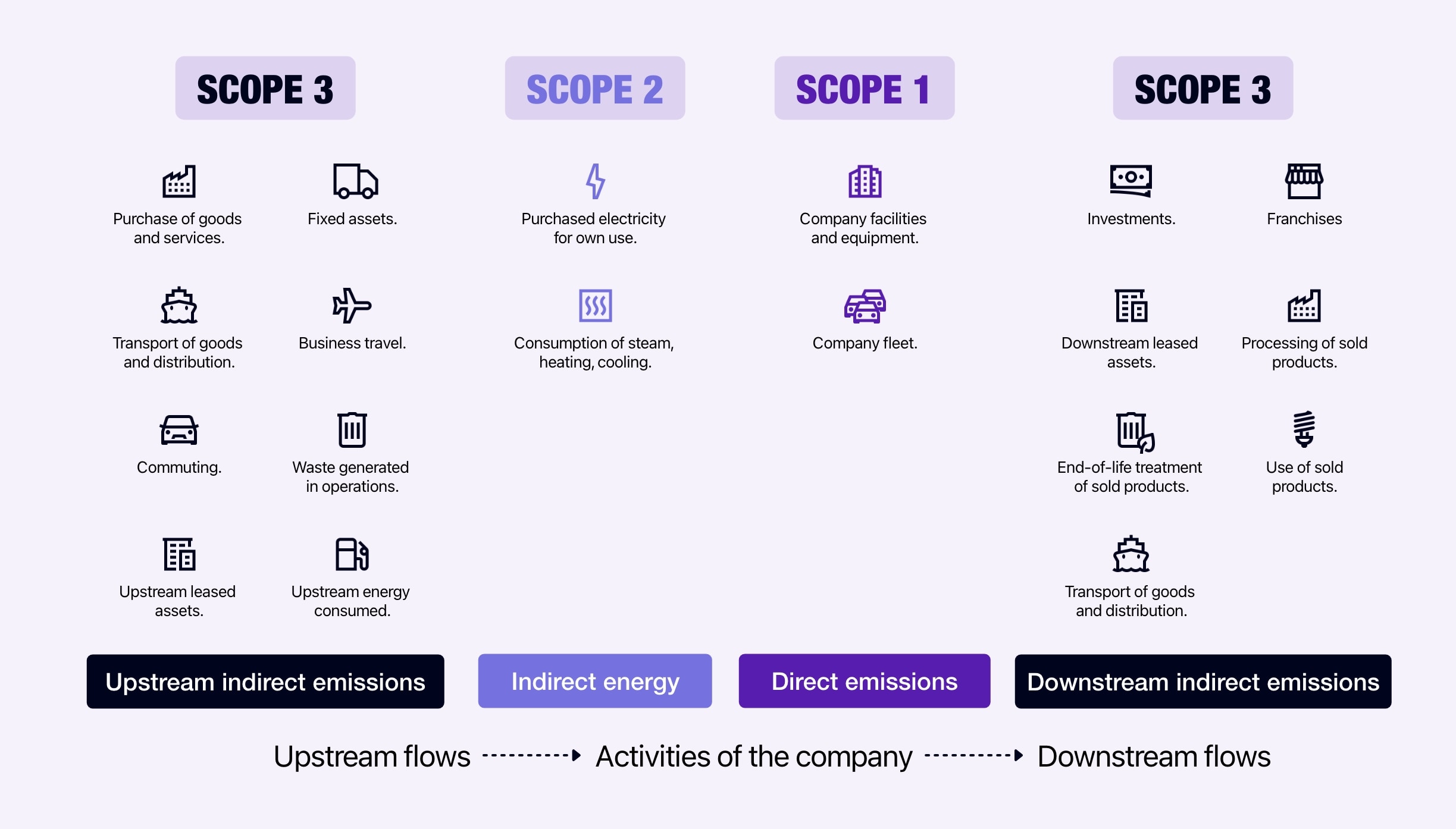 Diagram showing the 3 carbon emission Scopes.