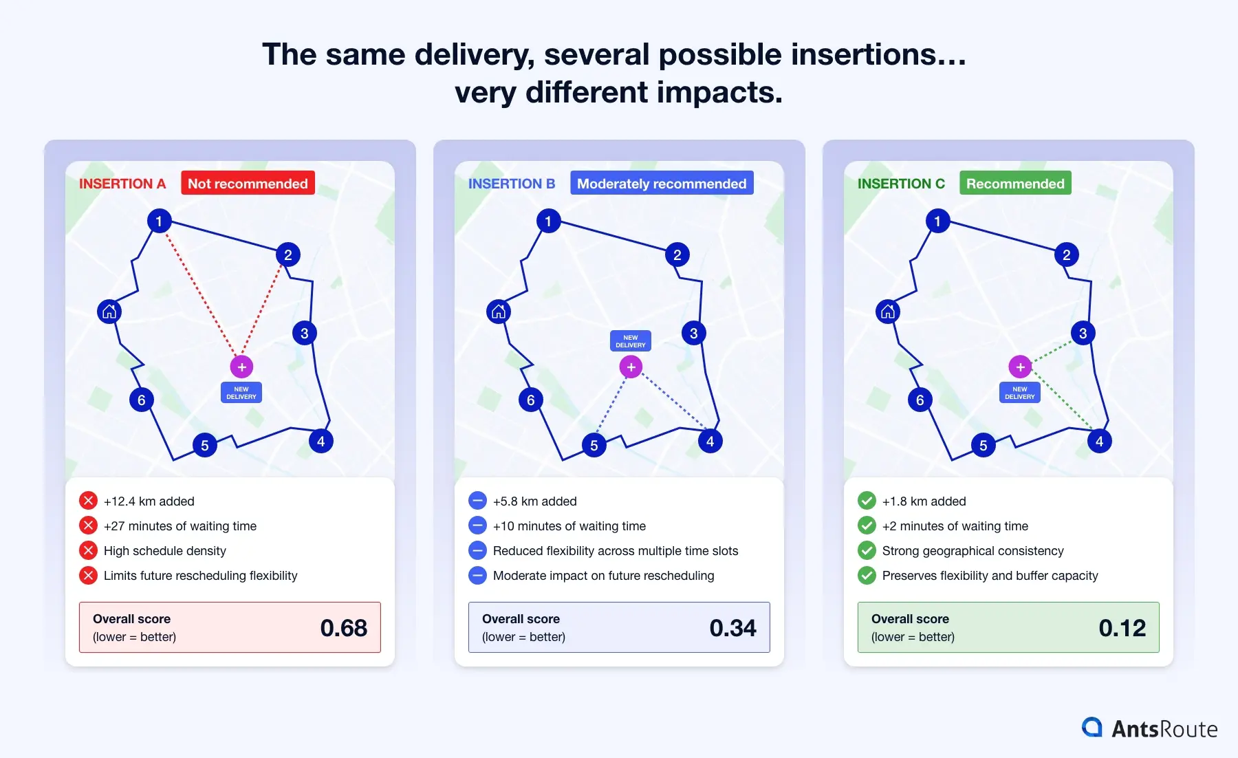 Visual comparison of three possible insertions for the same delivery within a route. The image shows three side-by-side maps representing different insertion positions within an itinerary, along with their impact on additional kilometres, waiting times and scheduling buffers.