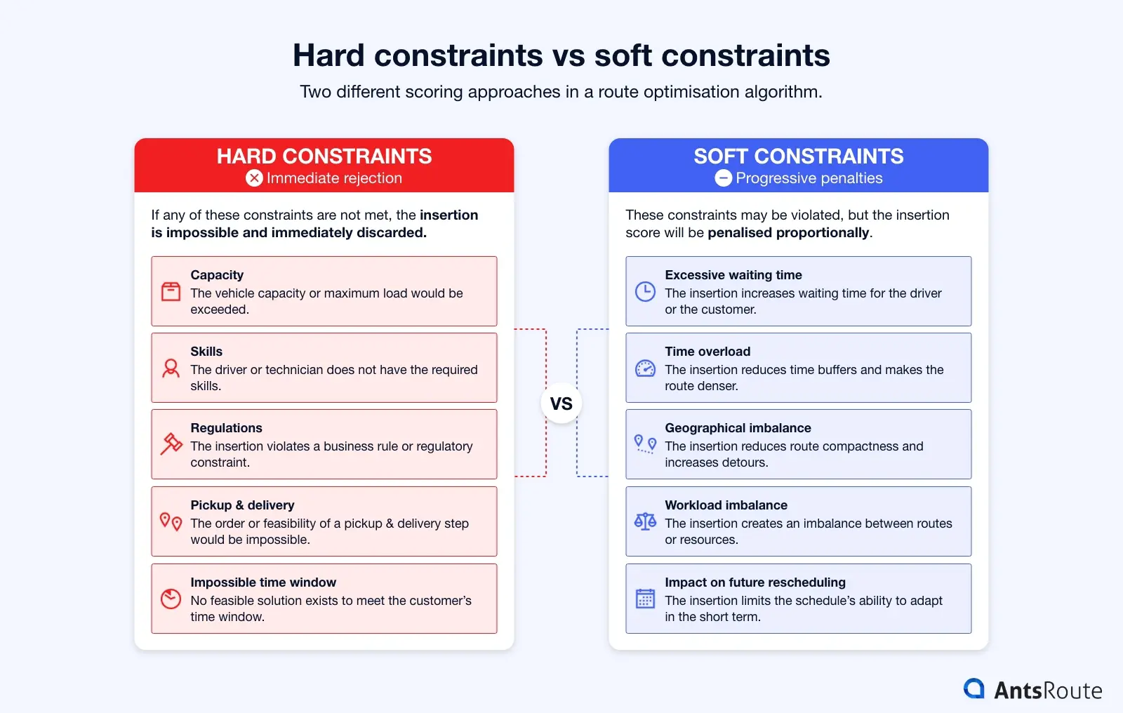 Infographic comparing hard constraints and soft constraints in a route optimisation algorithm, showing on one side the constraints that trigger the immediate rejection of an insertion, and on the other those that result in progressive penalties within the scheduling score.