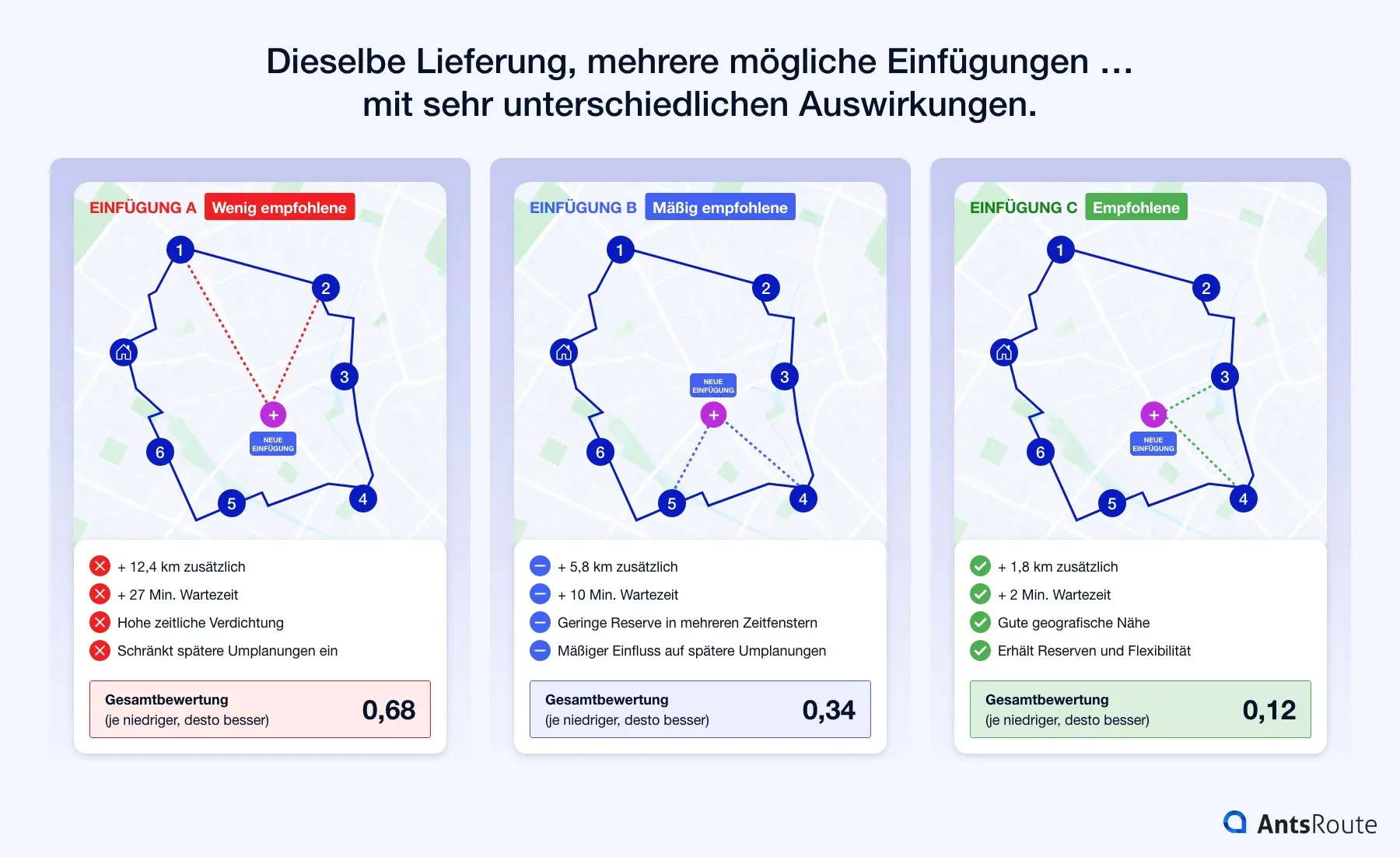 Visueller Vergleich von drei möglichen Einfügungen derselben Lieferung in eine optimierte Tour. Die Grafik zeigt drei Karten nebeneinander mit unterschiedlichen Einfügepositionen innerhalb einer Route sowie deren Auswirkungen auf zusätzliche Kilometer, Wartezeiten und Zeitreserven.