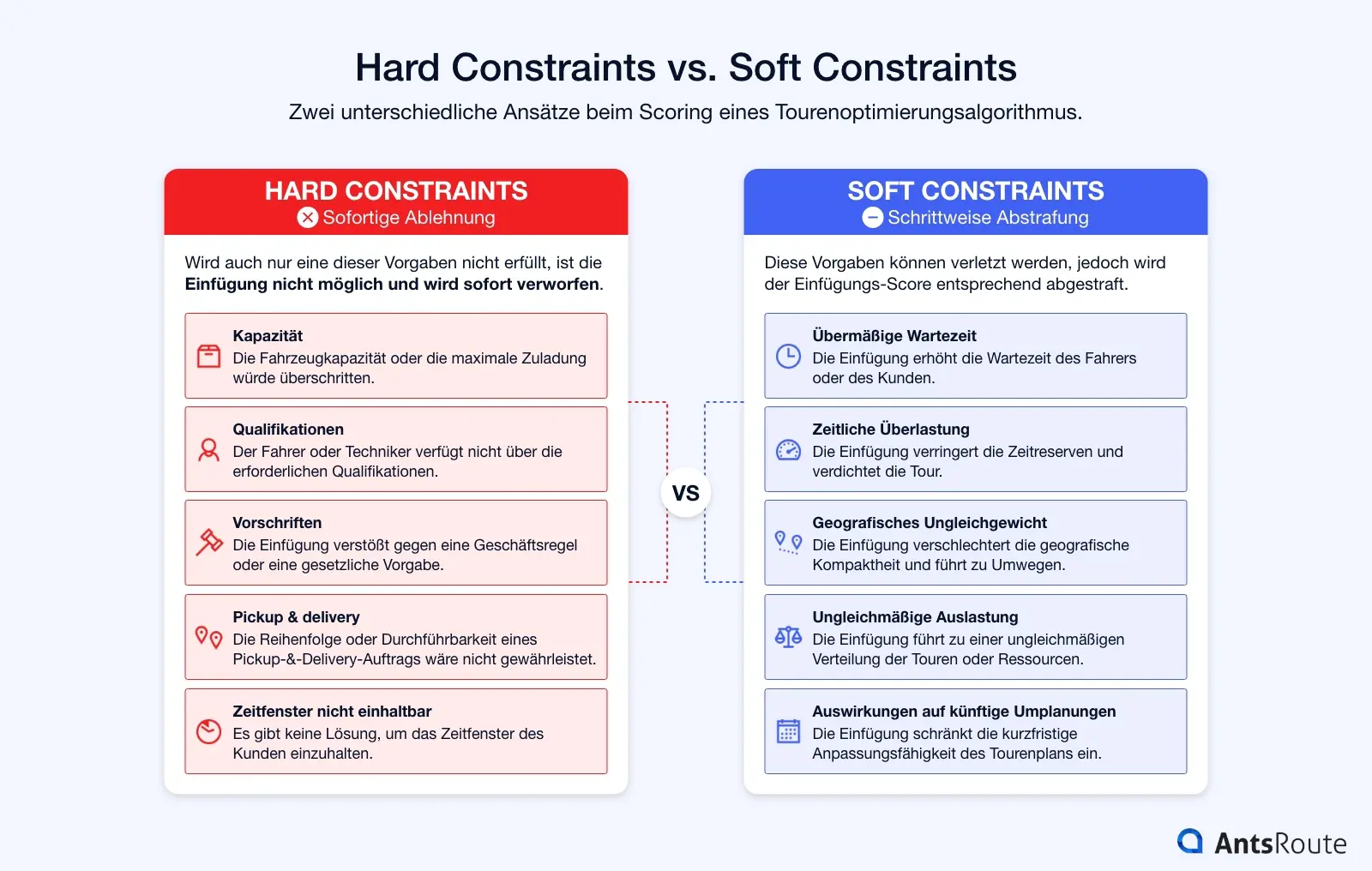 Infografik zum Vergleich von Hard Constraints und Soft Constraints in einem Tourenoptimierungsalgorithmus. Auf der einen Seite stehen die Einschränkungen, die zur sofortigen Ablehnung einer Einfügung führen, auf der anderen Seite die Vorgaben, die den Score des Tourenplans schrittweise verschlechtern.