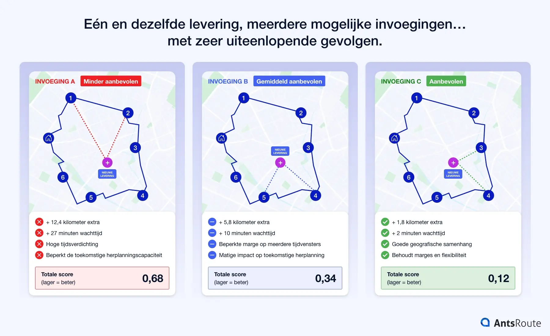 Visuele vergelijking van drie mogelijke invoegingen van dezelfde levering in een logistieke optimalisatieroute. De afbeelding toont drie kaarten naast elkaar die verschillende invoegposities binnen een route weergeven, samen met hun impact op het aantal extra kilometers, wachttijden en beschikbare tijdsmarges.