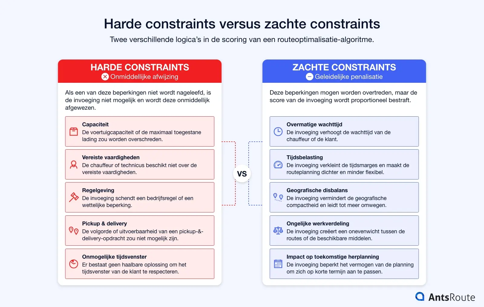 Infografiek die harde beperkingen (hard constraints) en zachte beperkingen (soft constraints) in een routeoptimalisatie-algoritme vergelijkt. Aan de ene kant staan de beperkingen die leiden tot een onmiddellijke afwijzing van een invoeging, en aan de andere kant de beperkingen die resulteren in geleidelijke strafpunten in de planningsscore.
