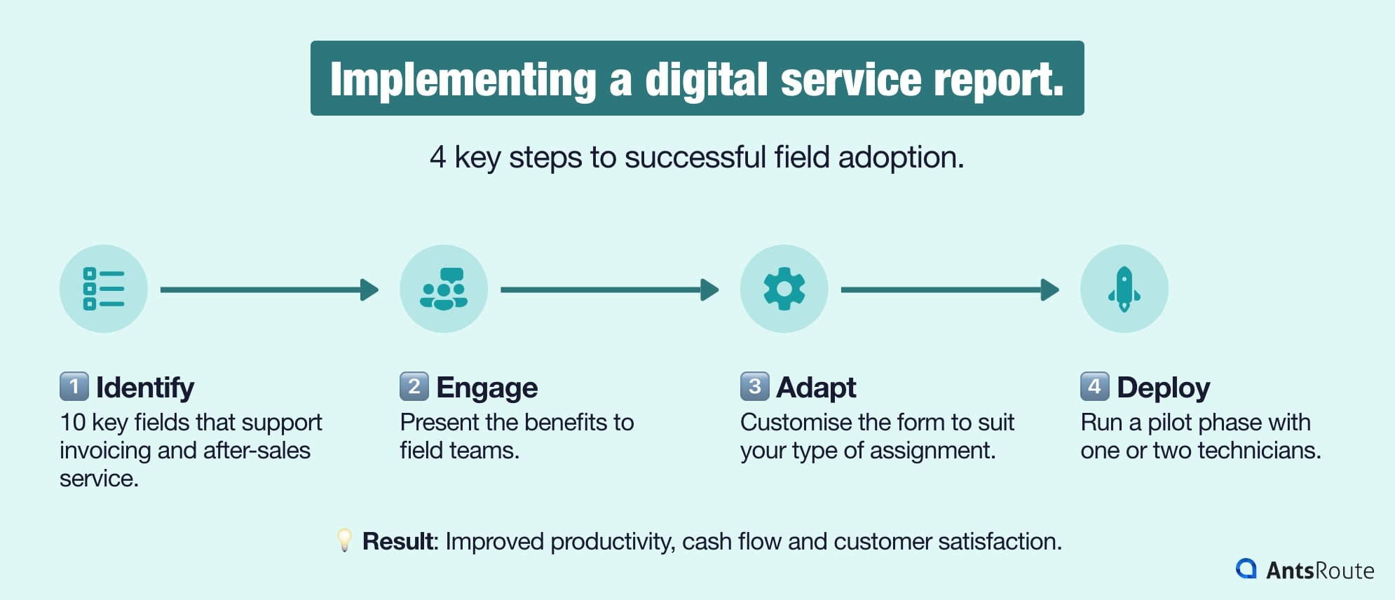 Diagram of the steps involved in implementing a digital service report