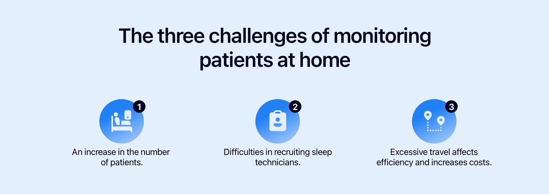 Diagram showing the three challenges of monitoring patients at home.