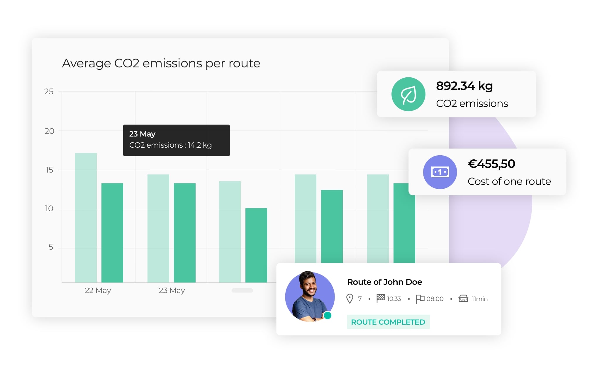 Analysis of average CO2 emissions per route on AntsRoute.