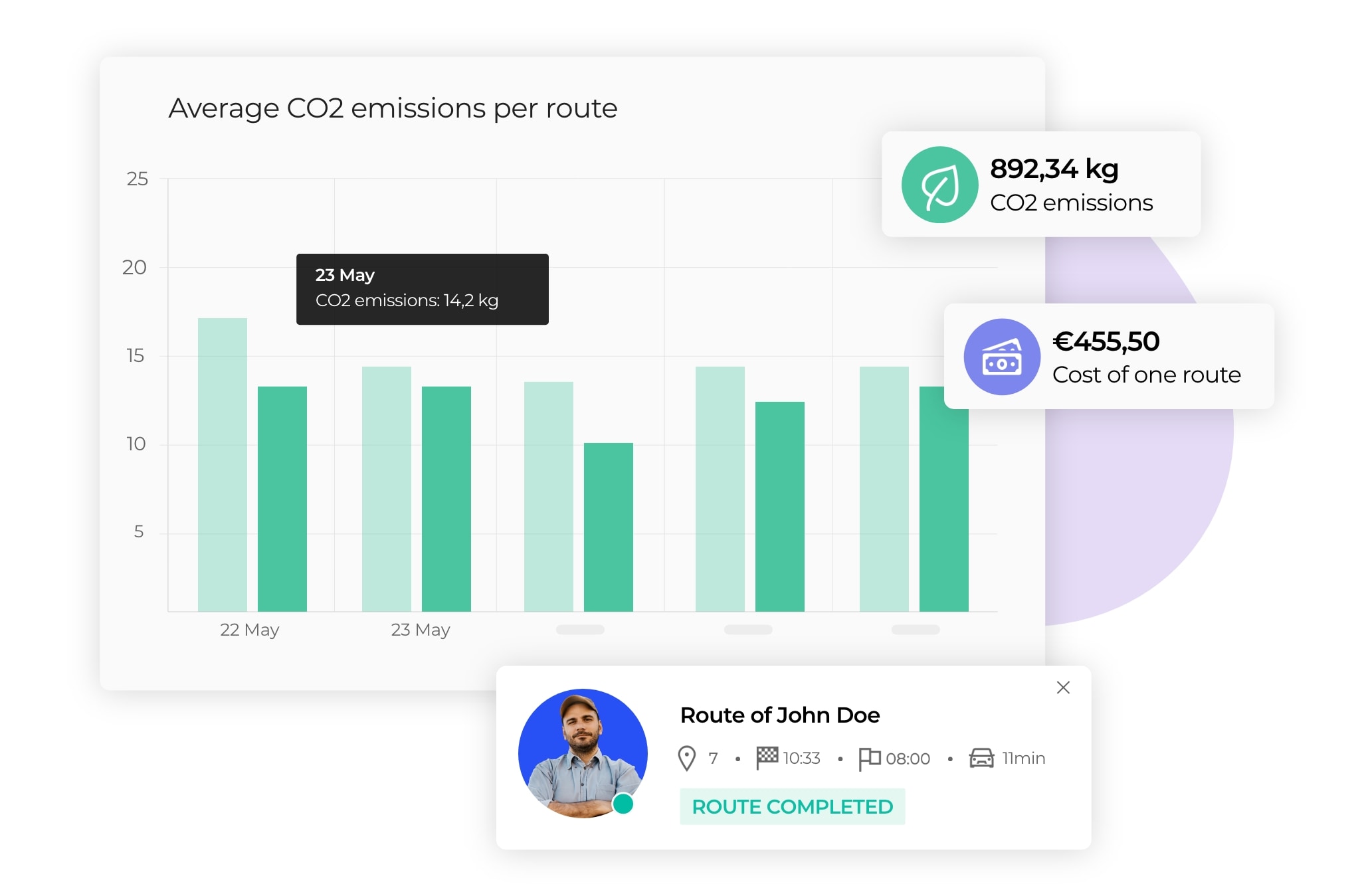 Analysis of average CO2 emissions per route on AntsRoute.