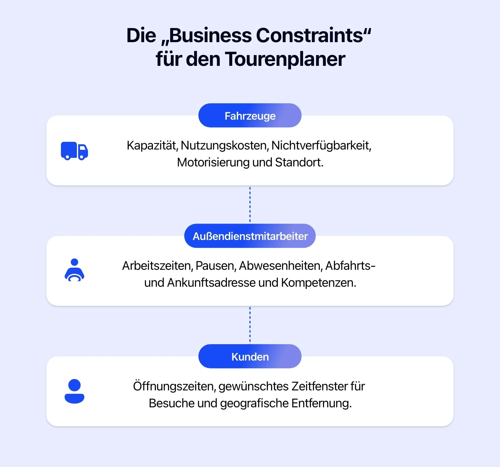 Diagramm zur Darstellung der verschiedenen Arten von geschäftlichen Einschränkungen, die ein Routenplaner zu berücksichtigen hat.