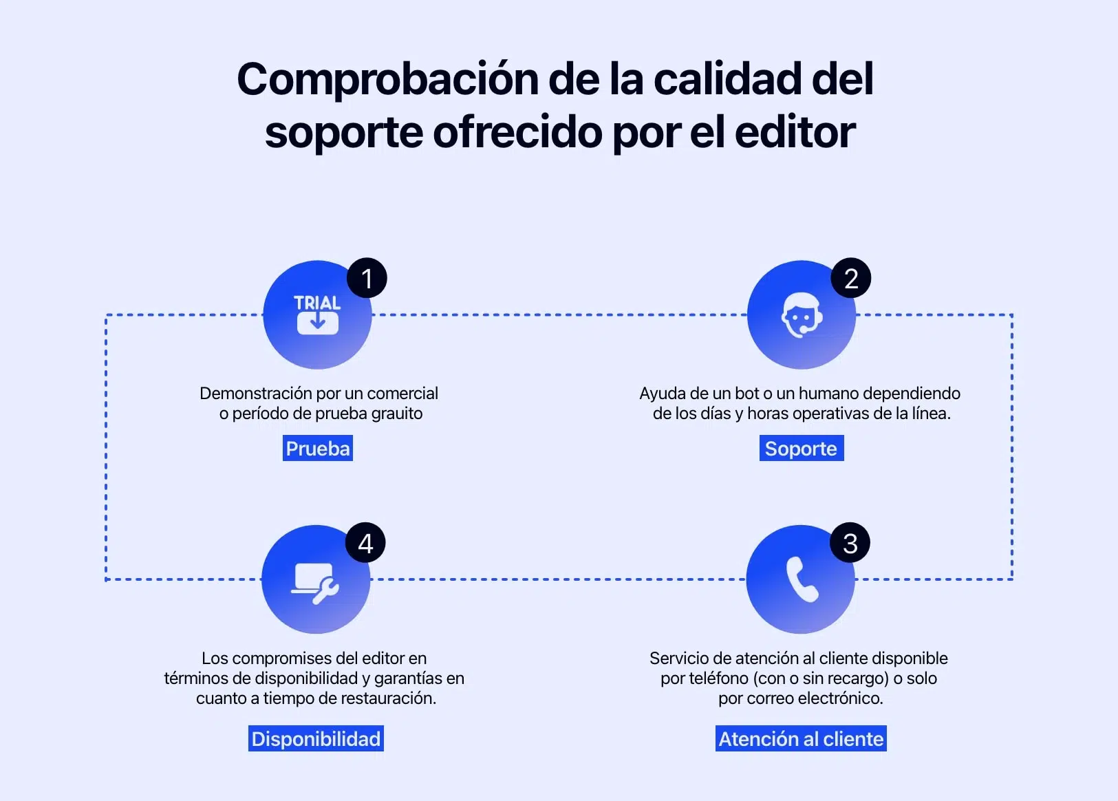 Diagrama con las preguntas que hay que hacerse antes de elegir un software de transporte.
