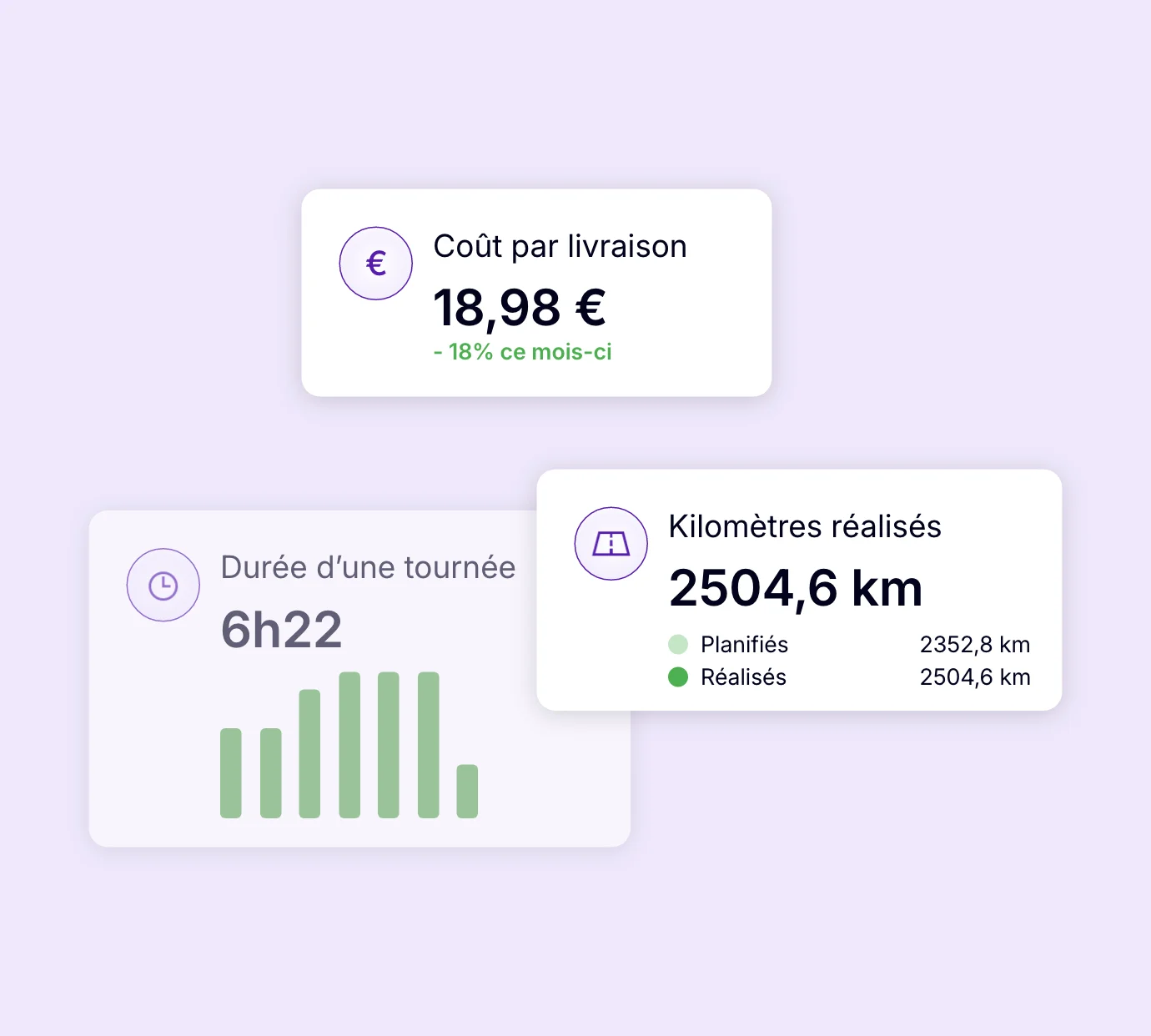 Tableau de bord AntsRoute affichant le coût par livraison, la durée des tournées et les kilomètres réalisés.