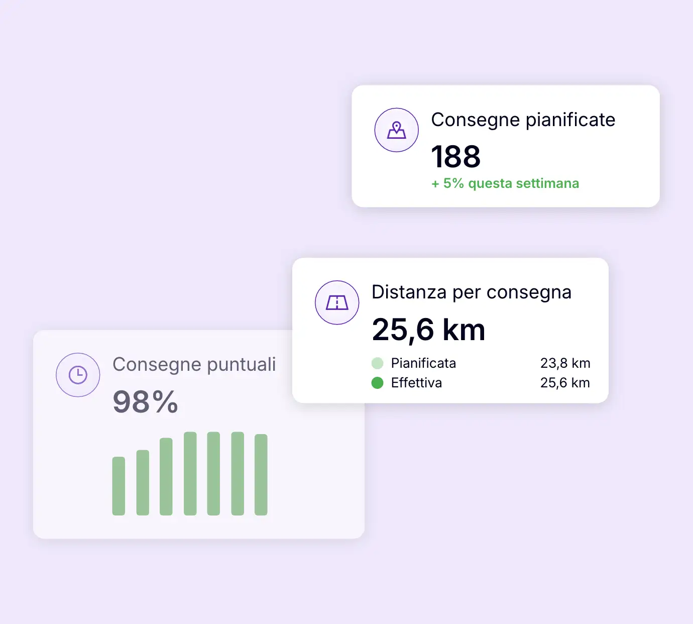 Dashboard AntsRoute che mostra le consegne pianificate, la distanza per consegna e il tasso di consegne puntuali.
