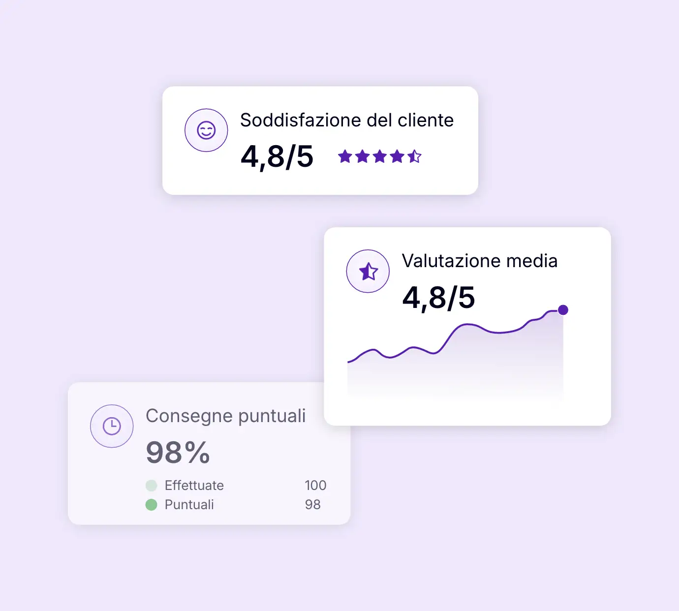 Dashboard AntsRoute che mostra la soddisfazione dei clienti, la valutazione media e il tasso di consegne puntuali.