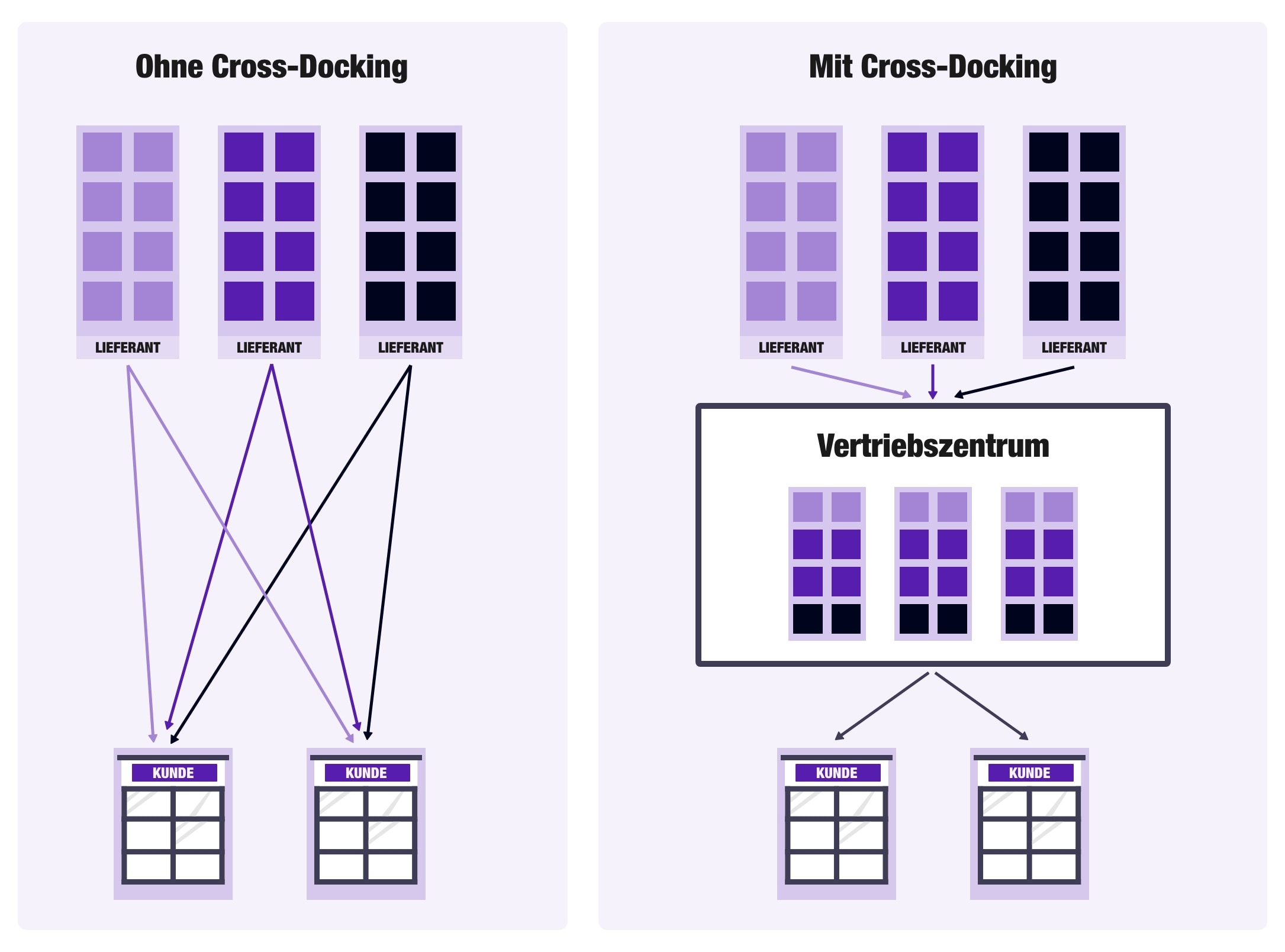 Schema, das die Funktionsweise von Cross-Docking-Plattformen zeigt.