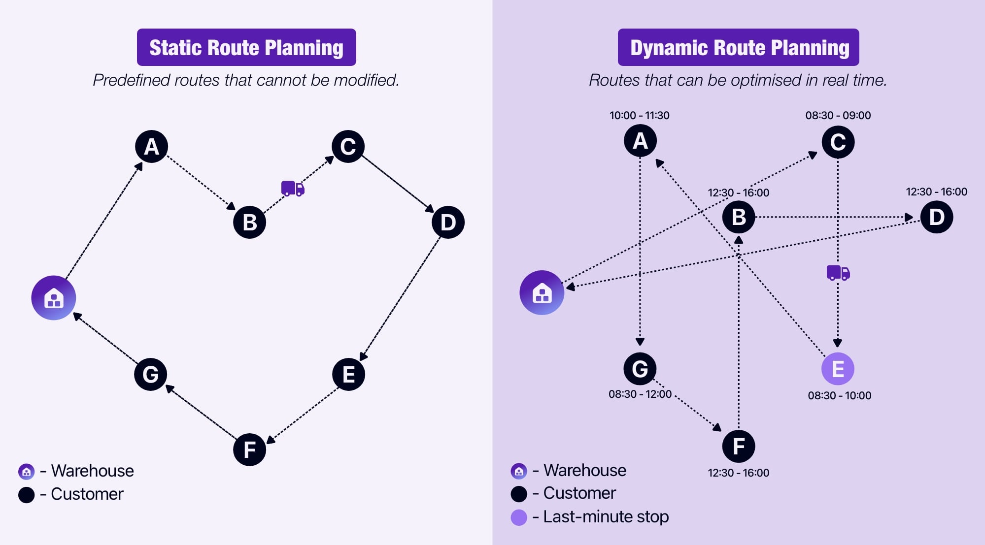 Diagram showing a static route planning and a dynamic route planning.