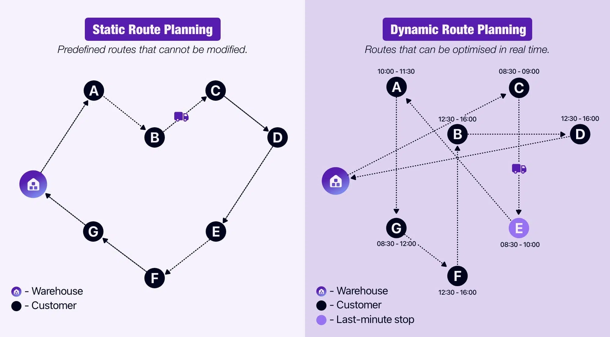 Diagram showing a static route planning and a dynamic route planning.