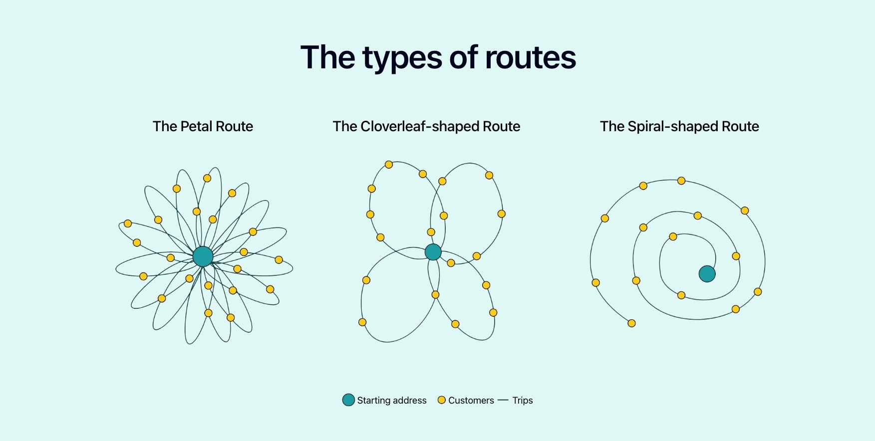 Diagram showing the 3 main types of routes.