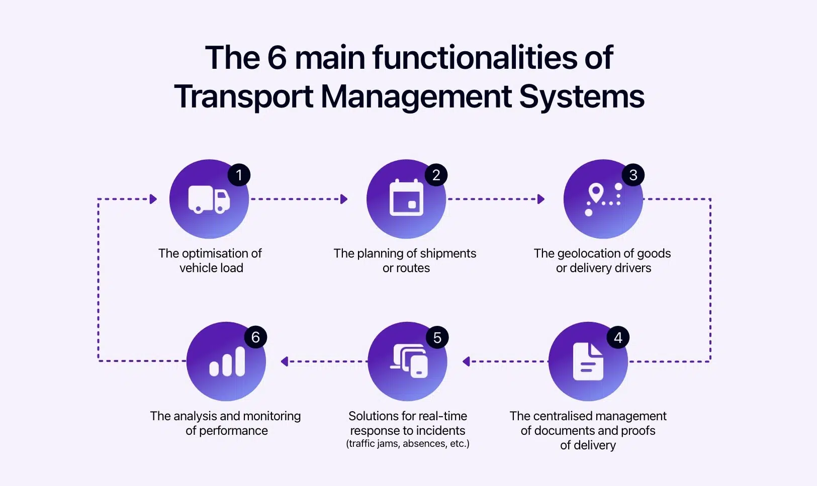 Diagram showing the main functions of a TMS.