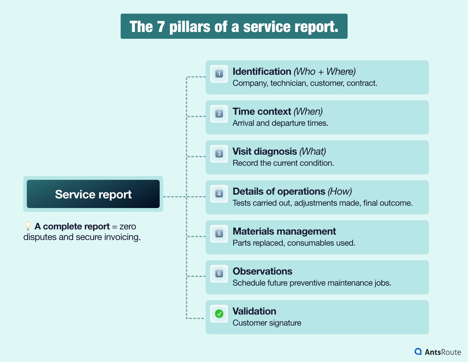 Diagram of the seven essential components of a service report, including identification, diagnosis, operations, materials and customer signature