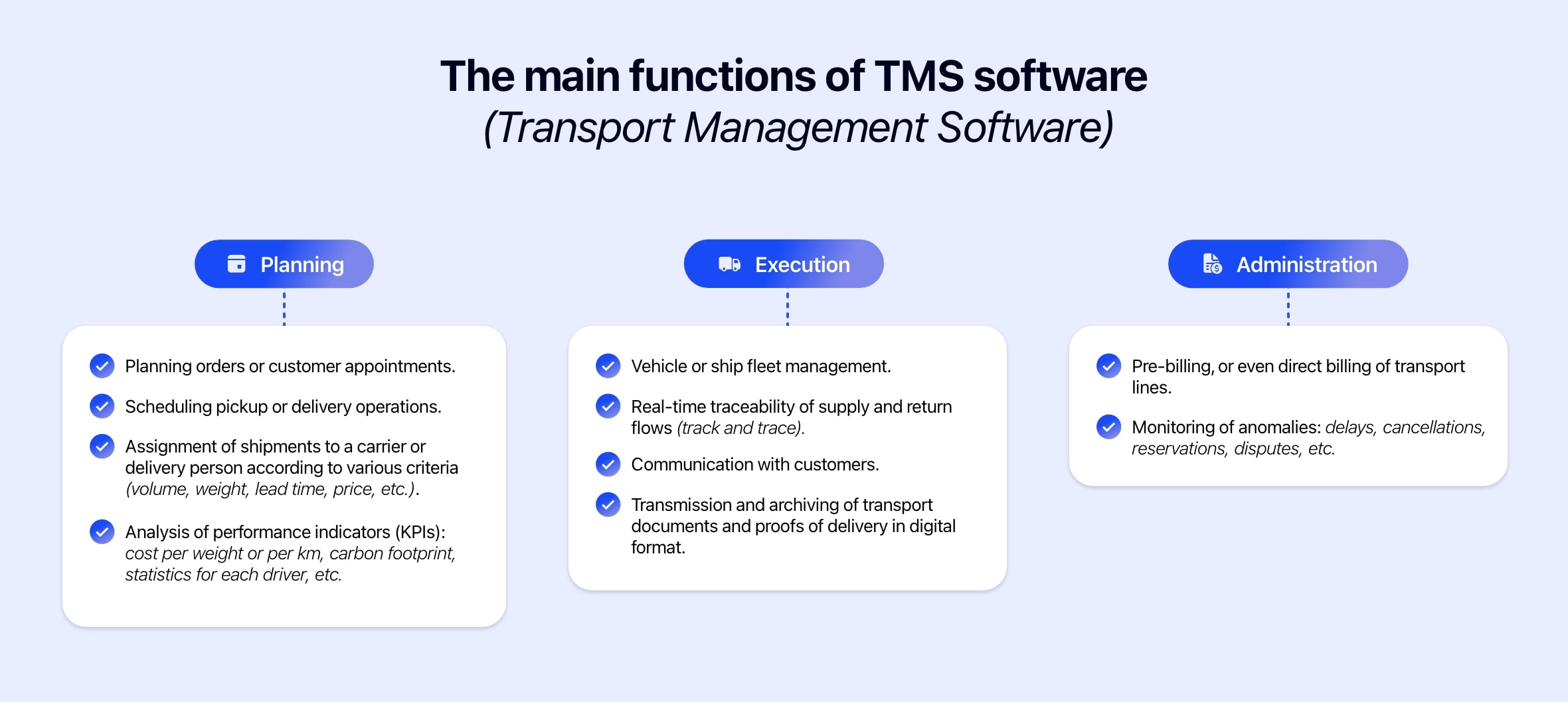 Diagram showing the functions of TMS software.