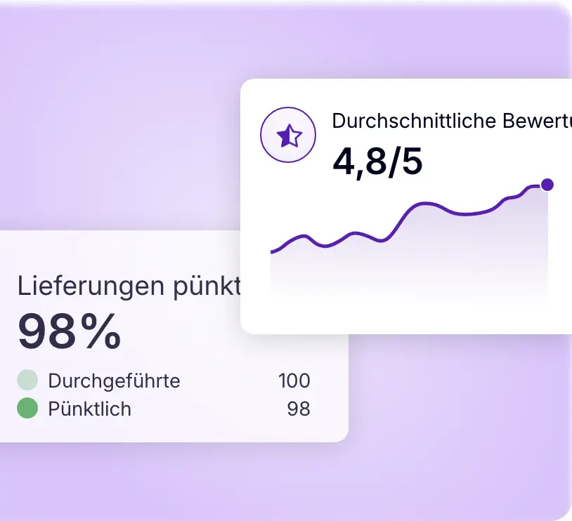 AntsRoute Dashboard mit Pünktlichkeitsrate der Lieferungen und Kundenbewertung
