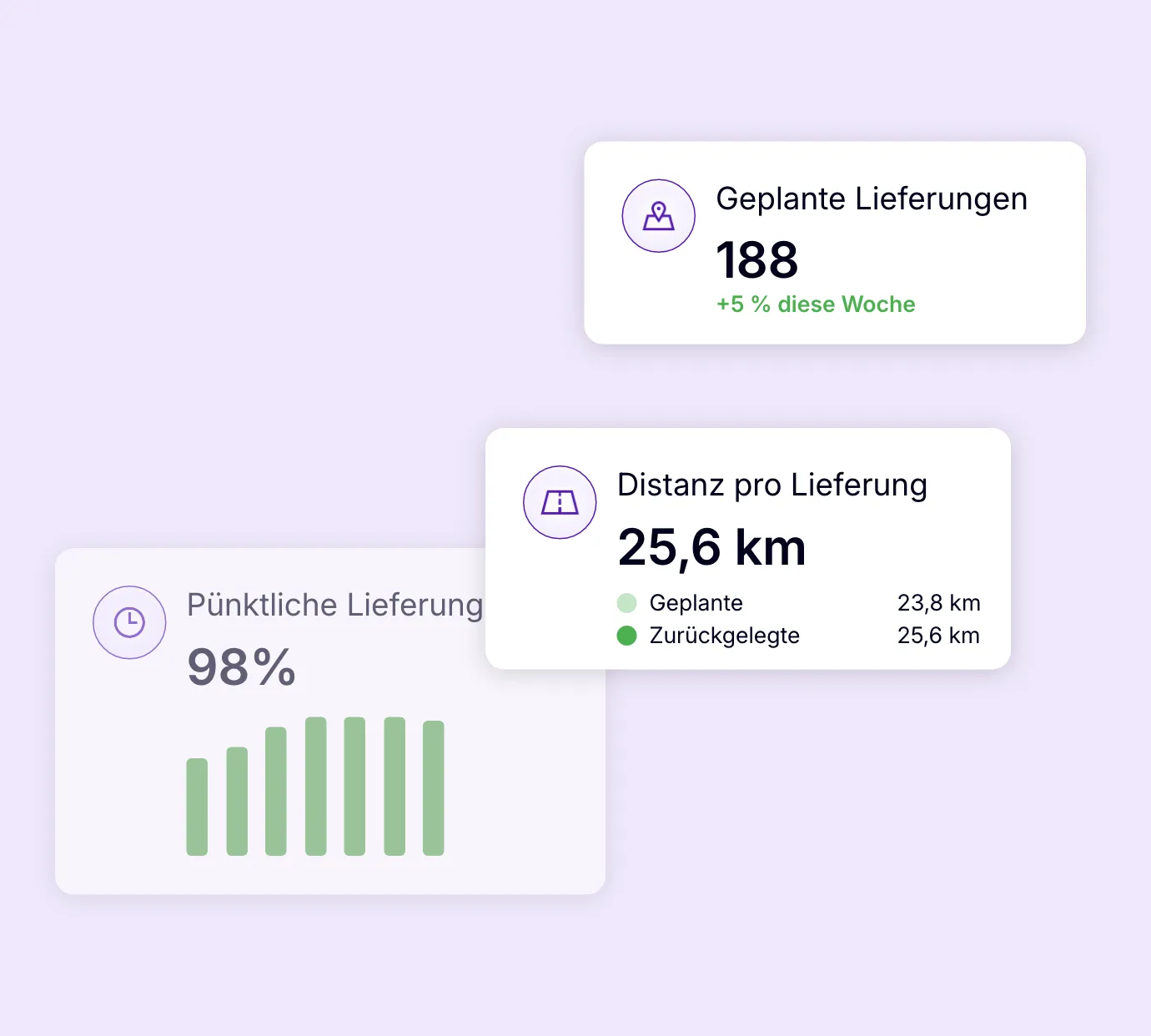 Kennzahlen zur Tourenoptimierung mit geplanten Lieferungen, pünktlichen Zustellungen und Distanz pro Lieferung