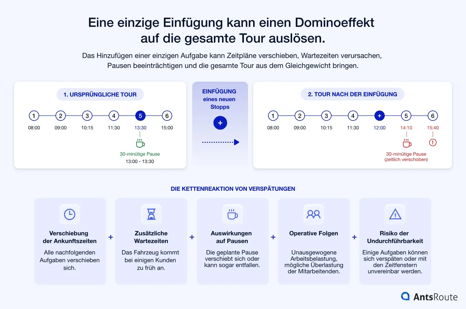 Schema zur Veranschaulichung der Auswirkungen einer Einfügung in eine logistische Tourenplanung: Das Hinzufügen einer neuen Aufgabe verschiebt die Ankunftszeiten, beeinträchtigt die Pausen, verursacht zusätzliche Wartezeiten und kann den gesamten Tourenplan aus dem Gleichgewicht bringen.