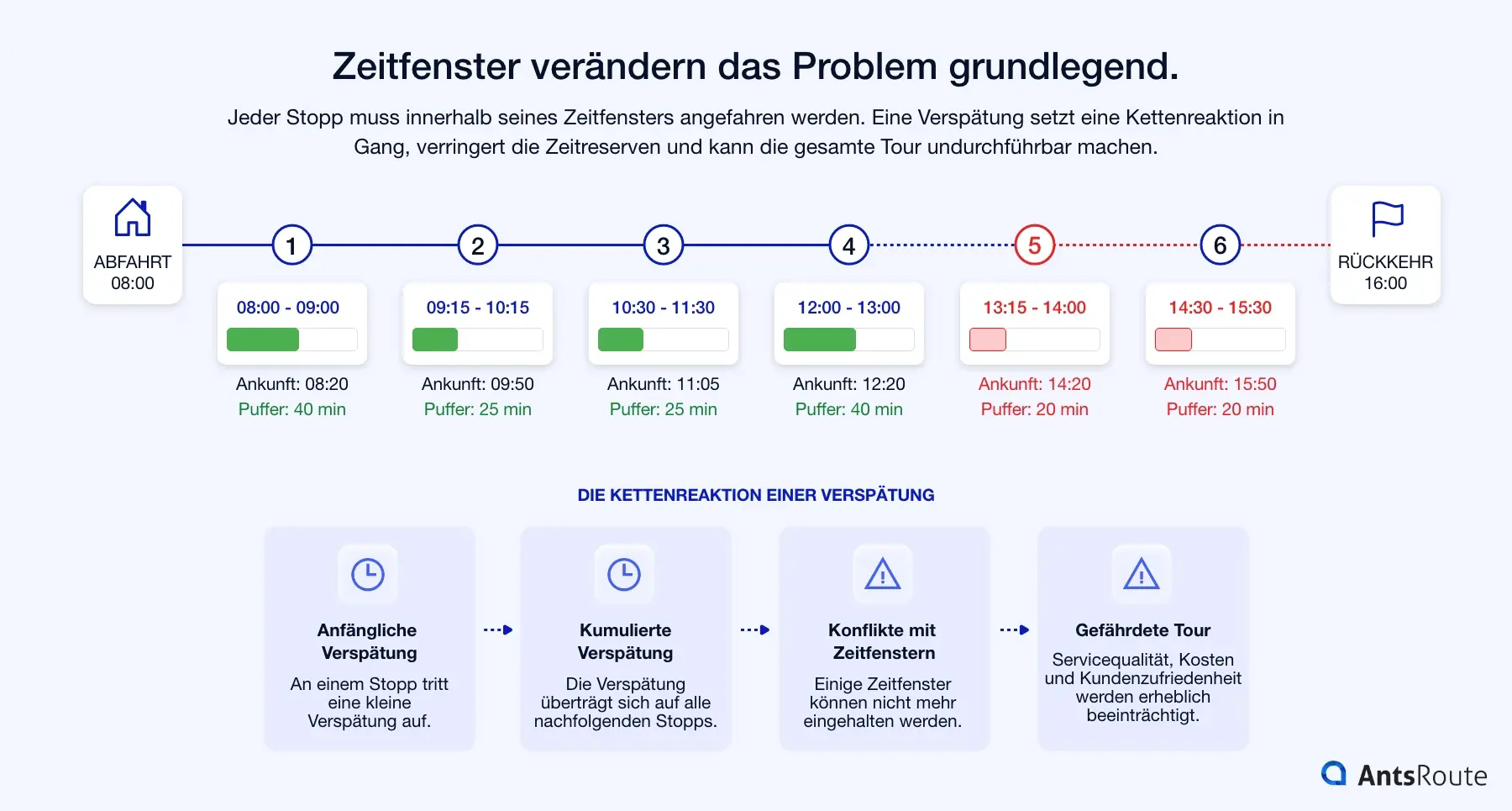 Infografik zur Veranschaulichung der Auswirkungen von Zeitfenstern auf die Tourenoptimierung: Eine Zeitachse zeigt mehrere Stopps mit ihren Zeitfenstern, den verfügbaren Zeitreserven sowie die Ausbreitung einer Verspätung, durch die die Tour zunehmend risikoreicher wird und sich immer schwieriger innerhalb der vorgegebenen Zeiten einhalten lässt.