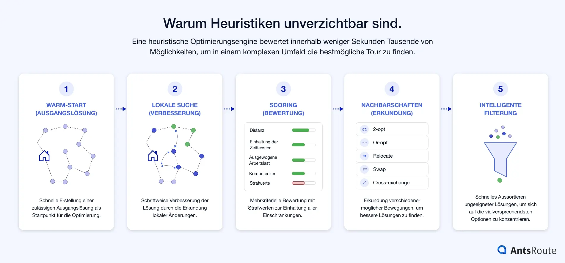 Schema zur Veranschaulichung der Funktionsweise einer heuristischen Optimierungsengine für die Tourenplanung mit fünf Schritten: Warmstart, lokale Suche, Mehrkriterienbewertung, Erkundung von Nachbarschaften (2-opt, Or-opt, Relocate, Swap, Cross-Exchange) und intelligente Filterung der Lösungen.