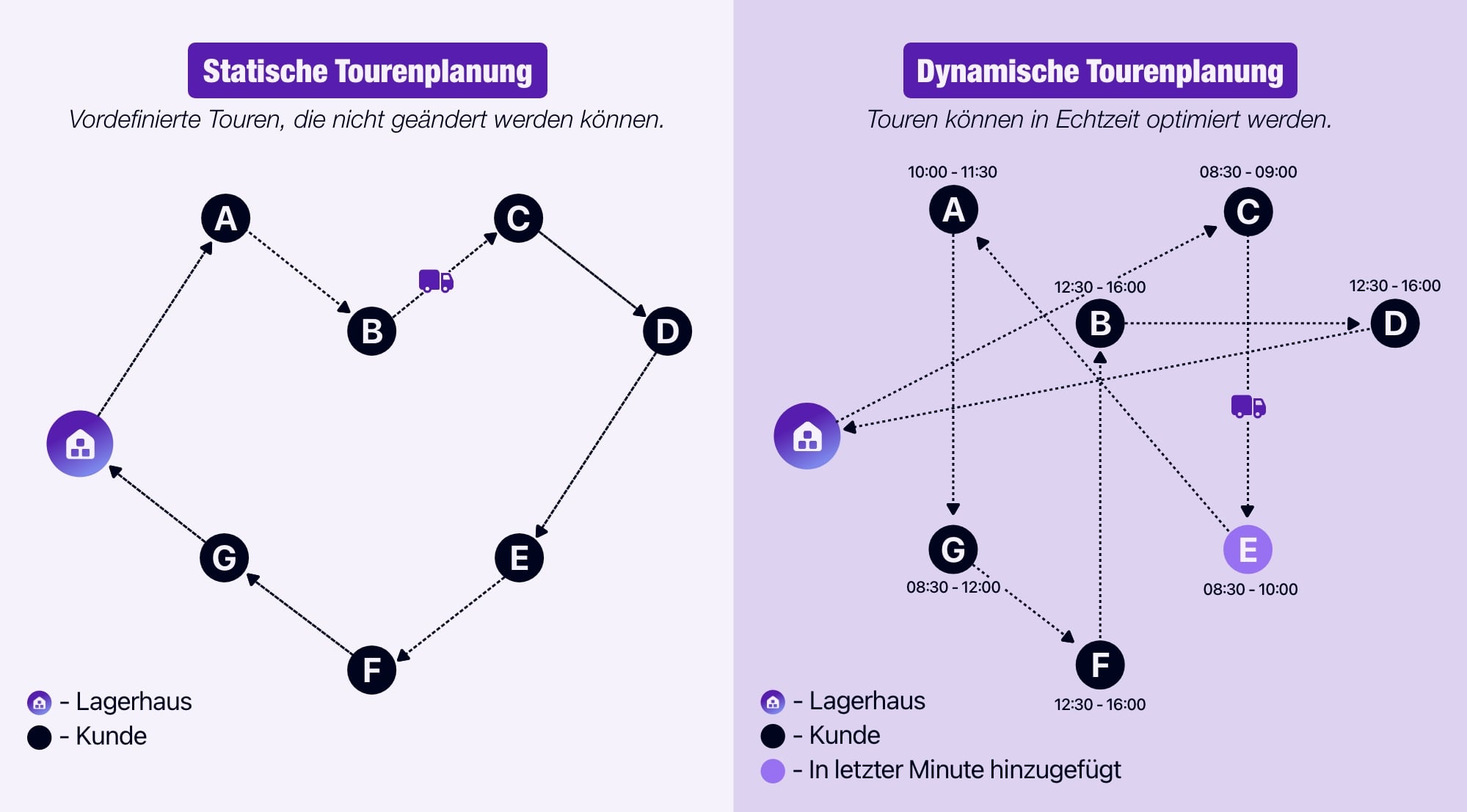 Diagramm, das eine statische und eine dynamische Tour darstellt.