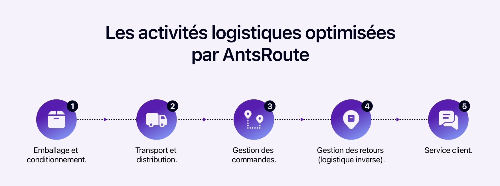 Schéma présentant les activités logistiques optimisées par AntsRoute.