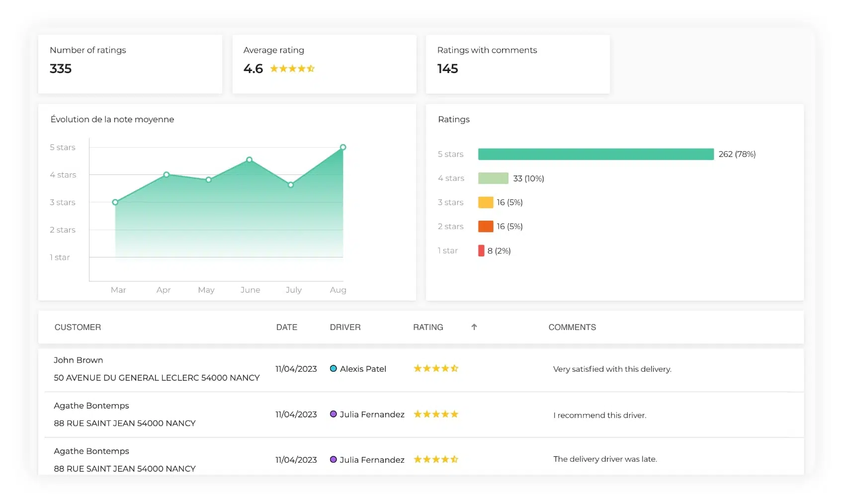 Diagram showing customer reviews of AntsRoute.