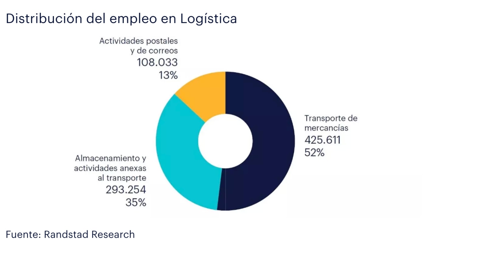 Diagrama que muestra la distribución del empleo en logística en España.