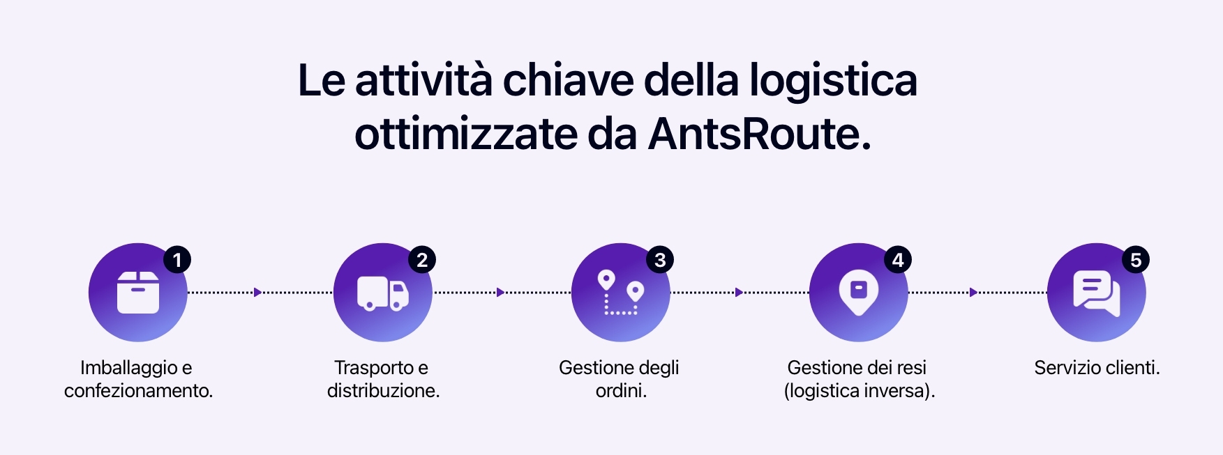 Diagramma delle attività logistiche ottimizzate da AntsRoute.