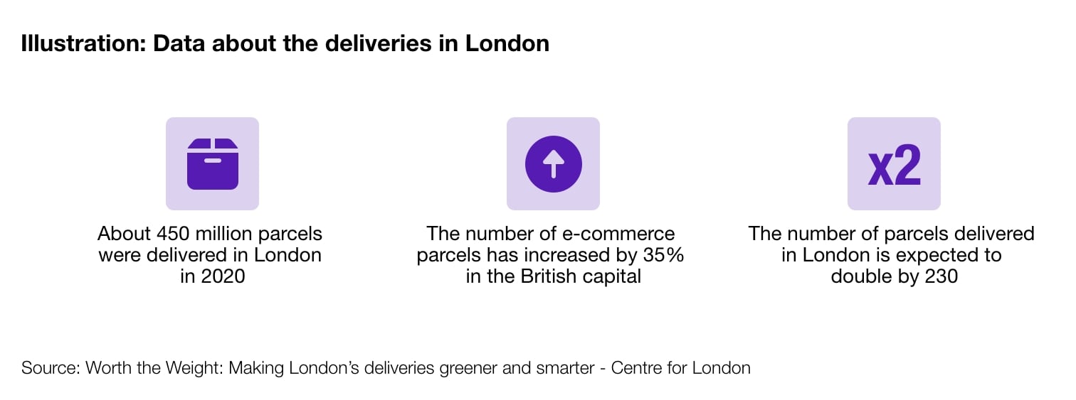 Diagram showing the challenges linked to e-commerce flows in London.