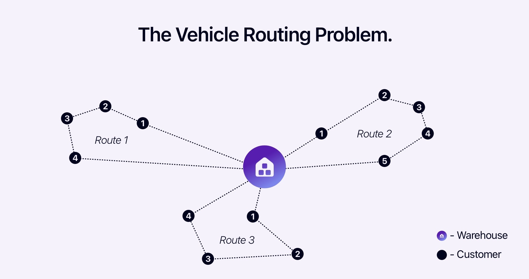 Diagram showing the vehicle routing problem.