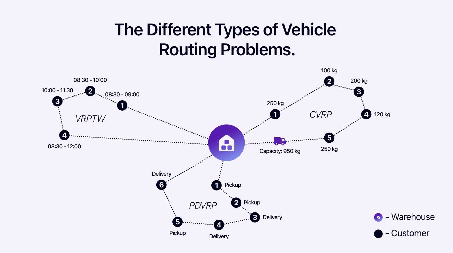 Diagram showing the different types of vehicle routing problems.