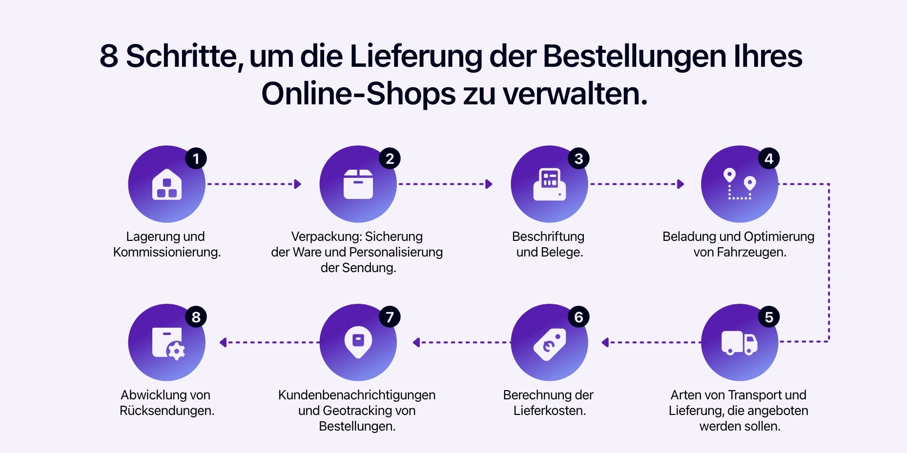 Schema mit den 8 Schritten zur effizienten Verwaltung der Lieferung von Bestellungen in einem Online-Shop.