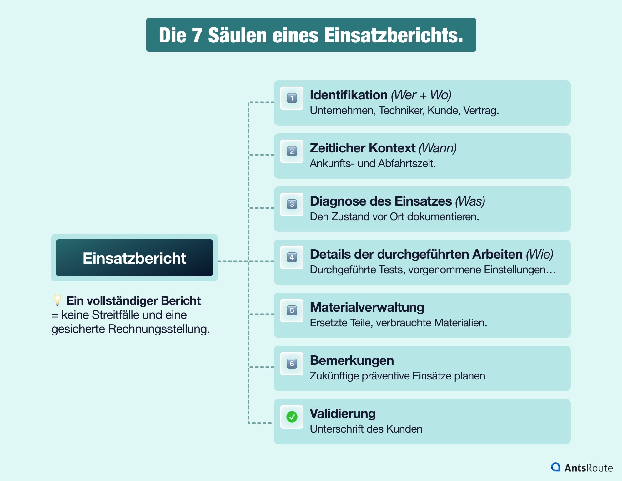 Schaubild der 7 unverzichtbaren Elemente eines Einsatzberichts mit Identifikation, Diagnose, durchgeführten Arbeiten, Materialien und Kundenunterschrift