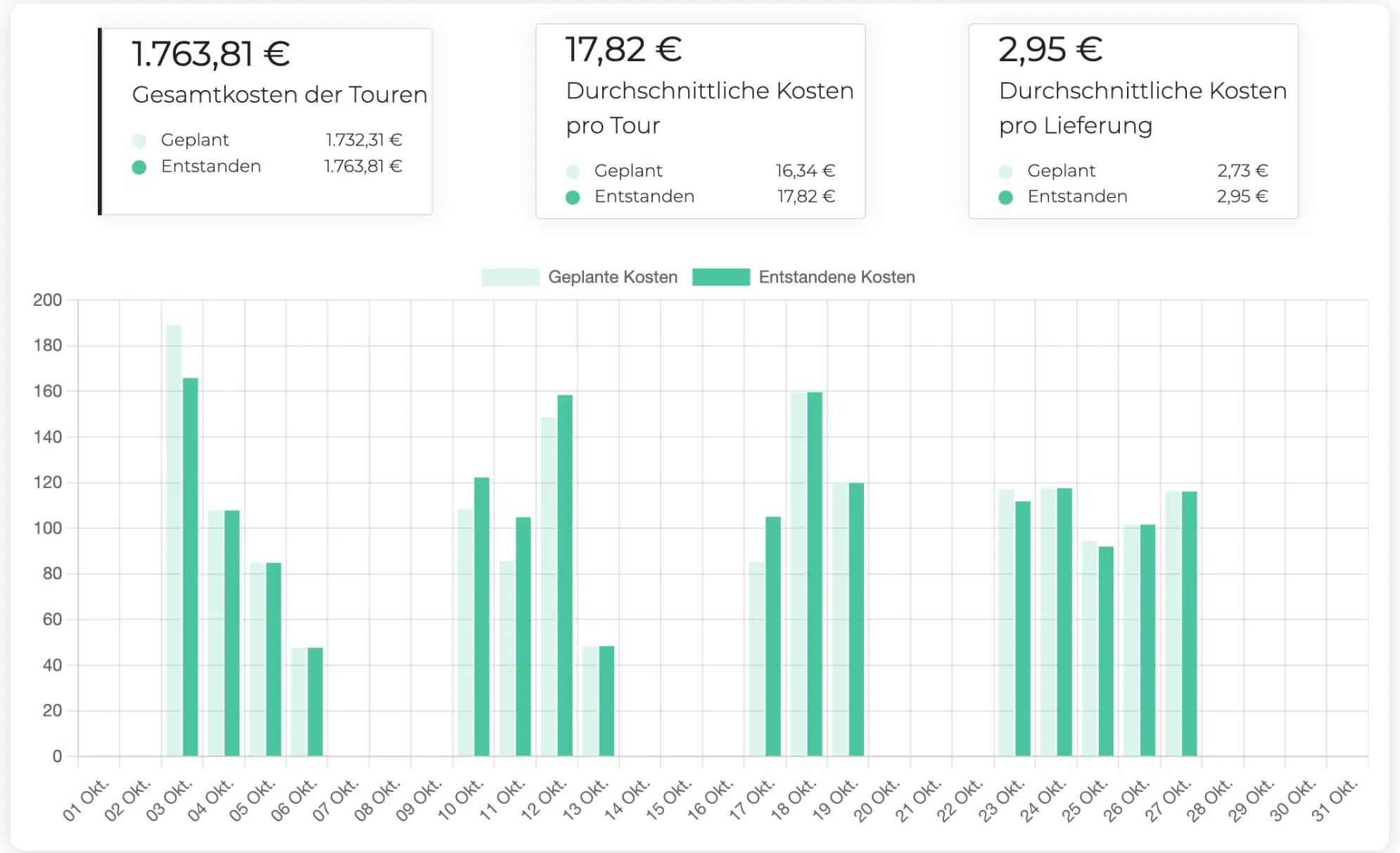 Die AntsRoute-Schnittstelle zeigt die Entwicklung der Routenkosten.