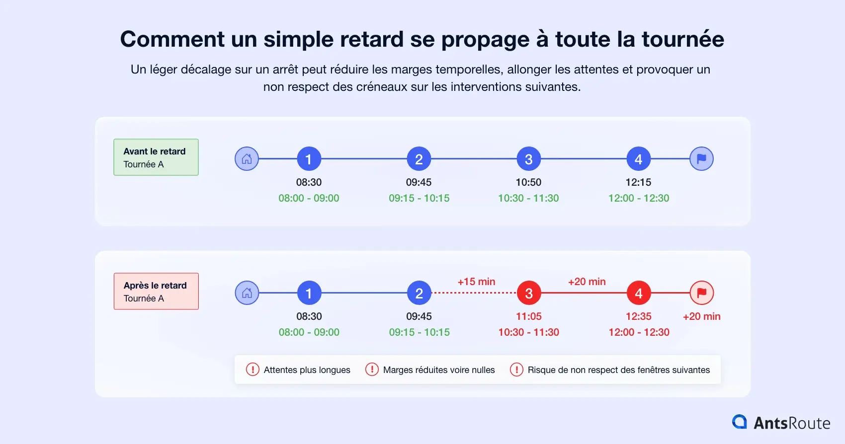 Infographie comparant une tournée avant et après un retard. La première timeline montre une tournée respectant les fenêtres horaires, tandis que la seconde illustre la propagation d’un retard de 15 puis 20 minutes, réduisant les marges temporelles et augmentant le risque de non-respect des créneaux suivants.