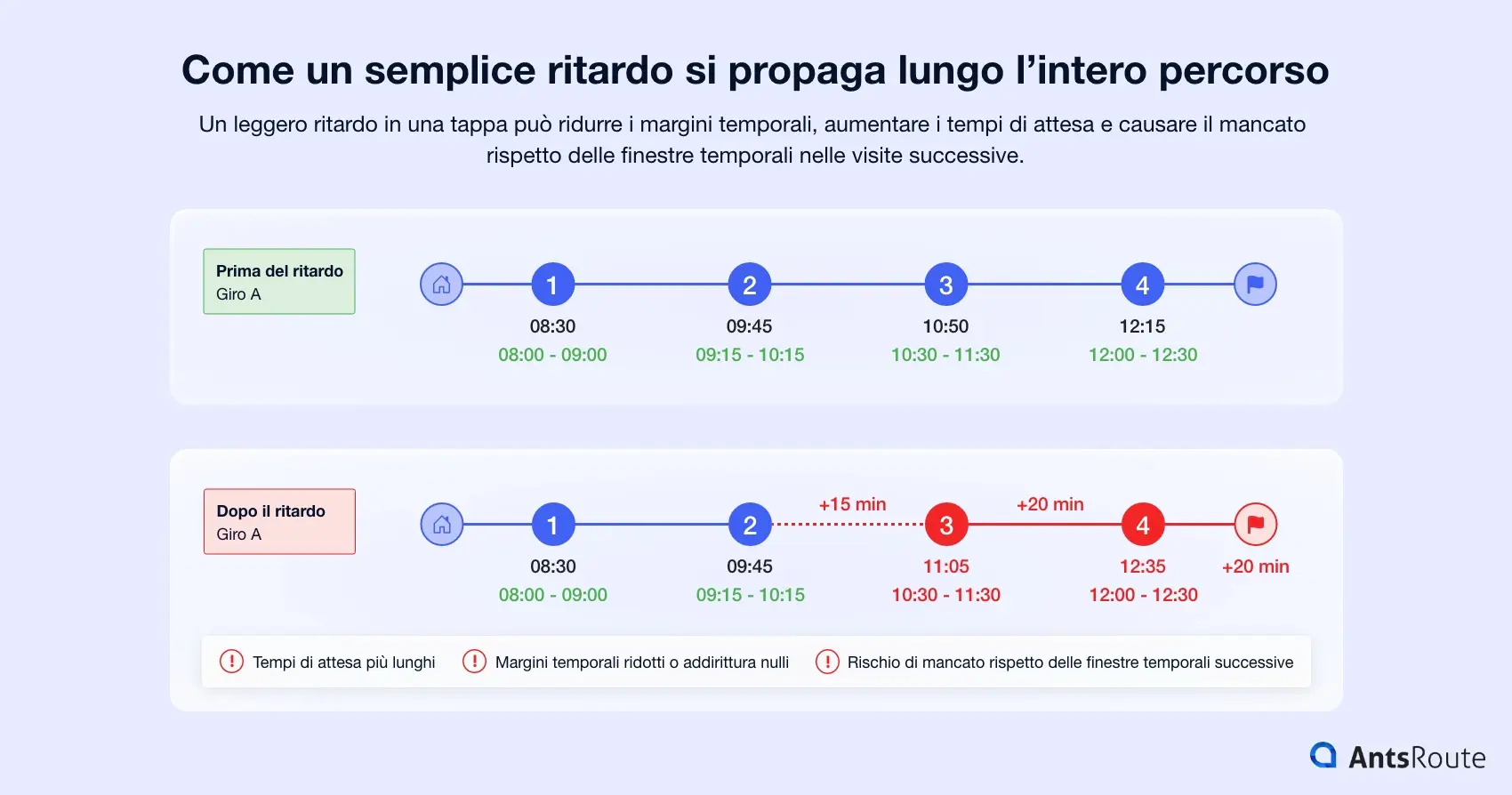 Infografica che confronta un percorso prima e dopo un ritardo. La prima timeline mostra un percorso che rispetta le finestre temporali, mentre la seconda illustra la propagazione di un ritardo di 15 e poi 20 minuti, riducendo i margini temporali e aumentando il rischio di mancato rispetto delle finestre temporali successive.
