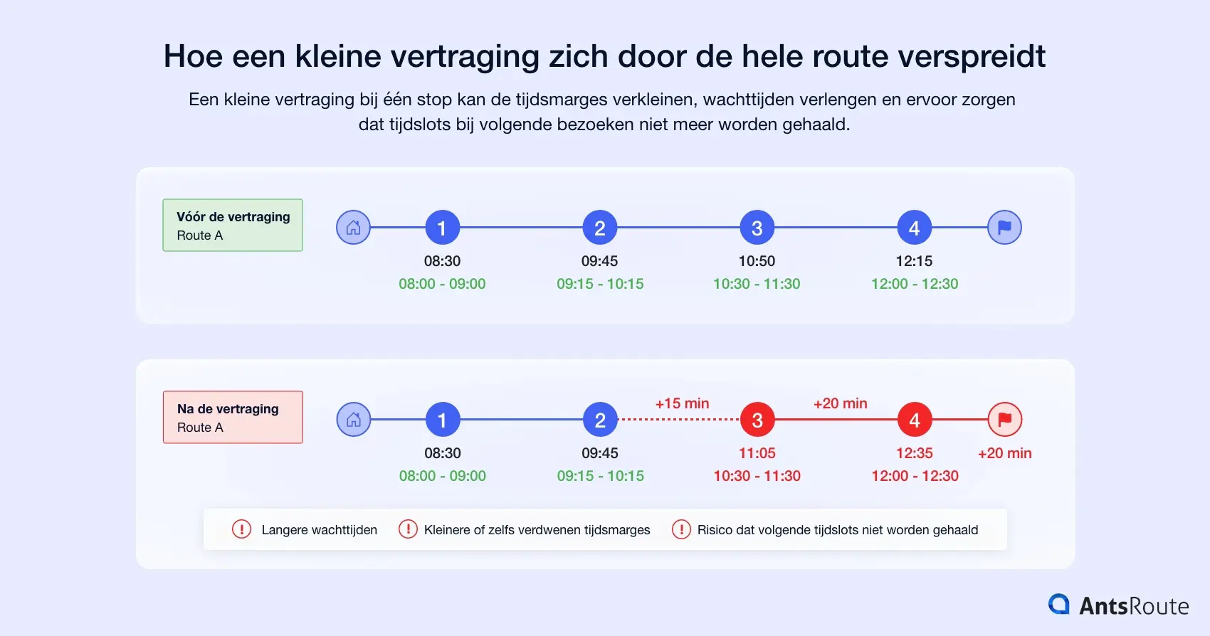 Infografiek die een route vóór en na een vertraging vergelijkt. De eerste tijdlijn toont een route die de tijdslots respecteert, terwijl de tweede laat zien hoe een vertraging van eerst 15 en vervolgens 20 minuten zich door de route verspreidt, waardoor de tijdsmarges afnemen en het risico toeneemt dat volgende tijdslots niet worden gehaald.